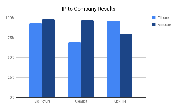 Comparison chart of Clearbit, KickFire and BigPicture IP-to-Company