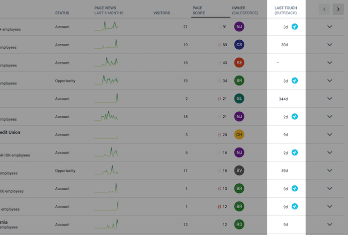 Increased Outbound Email Conversion With BigPicture + Outreach