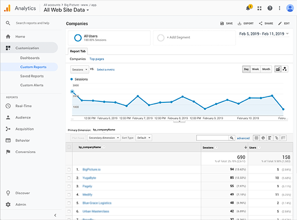 Google Analytics integrated with anonymous visitor company data
